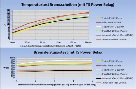Bremsscheibentest Diagramm mit TS Power.JPG Bremsscheibentest Diagramm mit TS Power.JPG