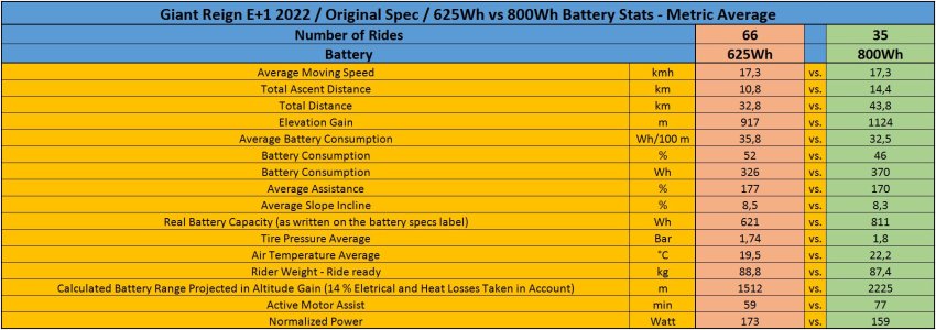 Giant Reign E_2022_625Wh vs 800Wh Battery Stats_Metric.JPG Giant Reign E_2022_625Wh vs 800Wh Battery Stats_Metric.JPG