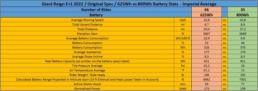 Giant Reign E 2022_625Wh vs 800Wh Battery Stats_Imperial.JPG Giant Reign E 2022_625Wh vs 800Wh Battery Stats_Imperial.JPG